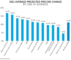 Commercial property insurance rates